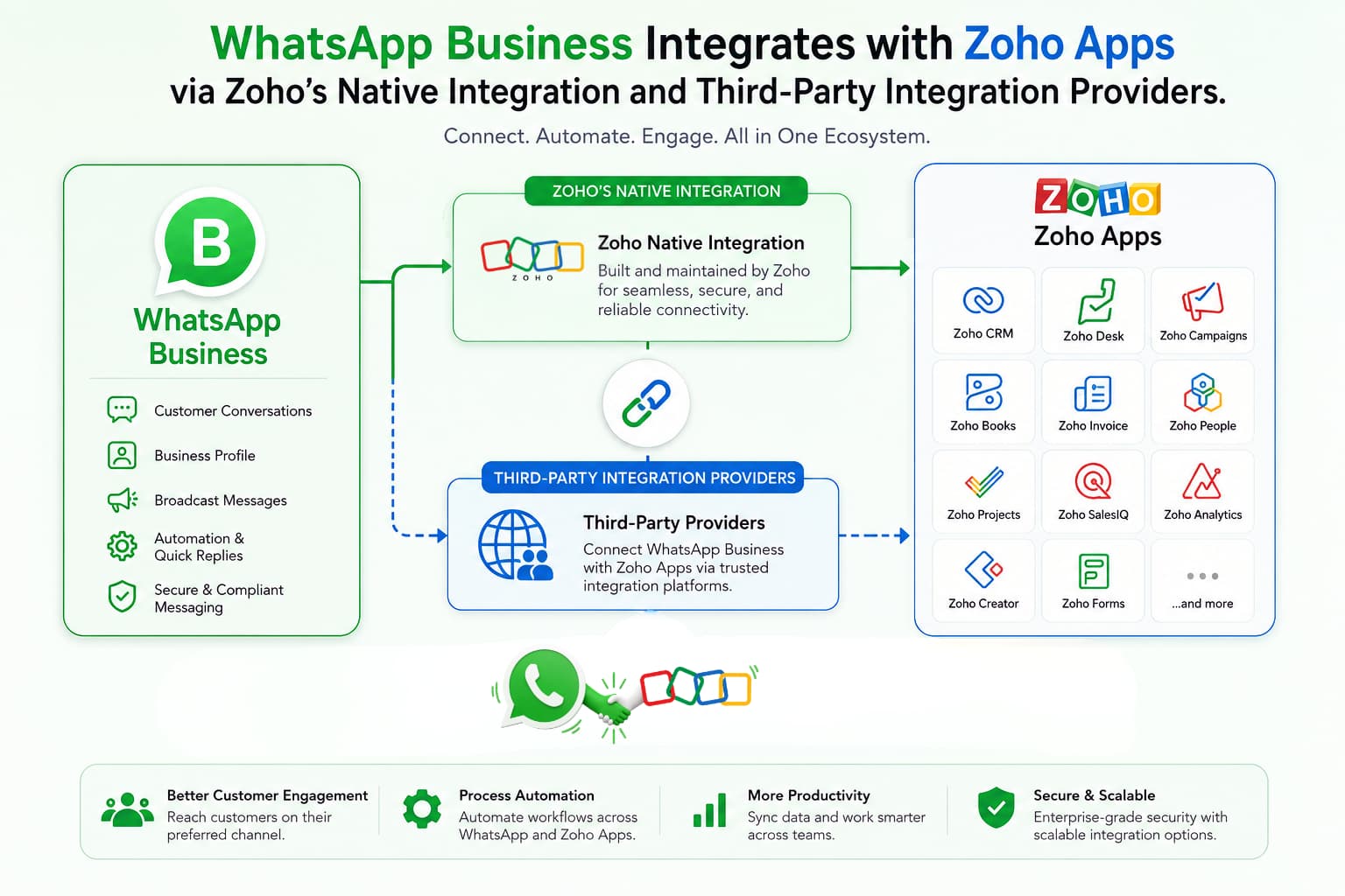 Zoho WhatsApp Integration Services