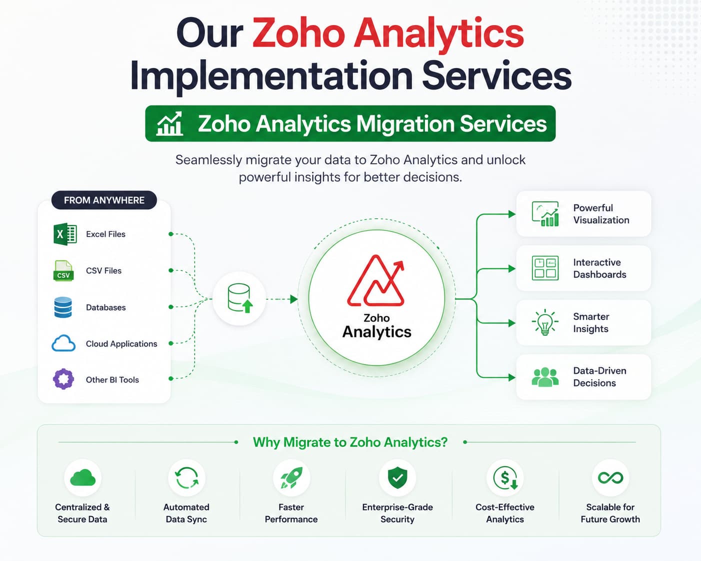 Zoho analytics Migration Service