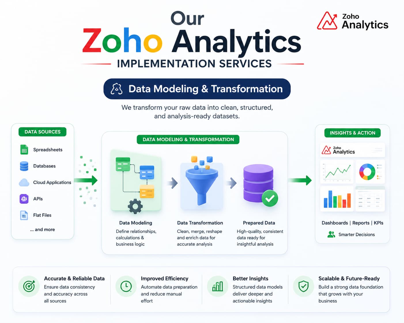 Zoho analytics data modeling and transformation