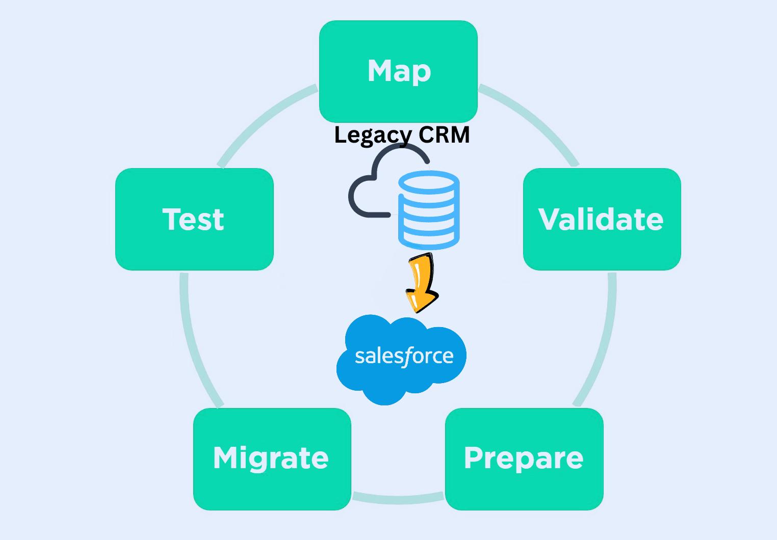 Salesforce Data Migration