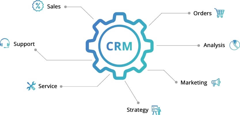 CRM serives