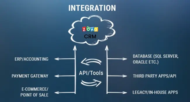 Zoho CRM Integrations
