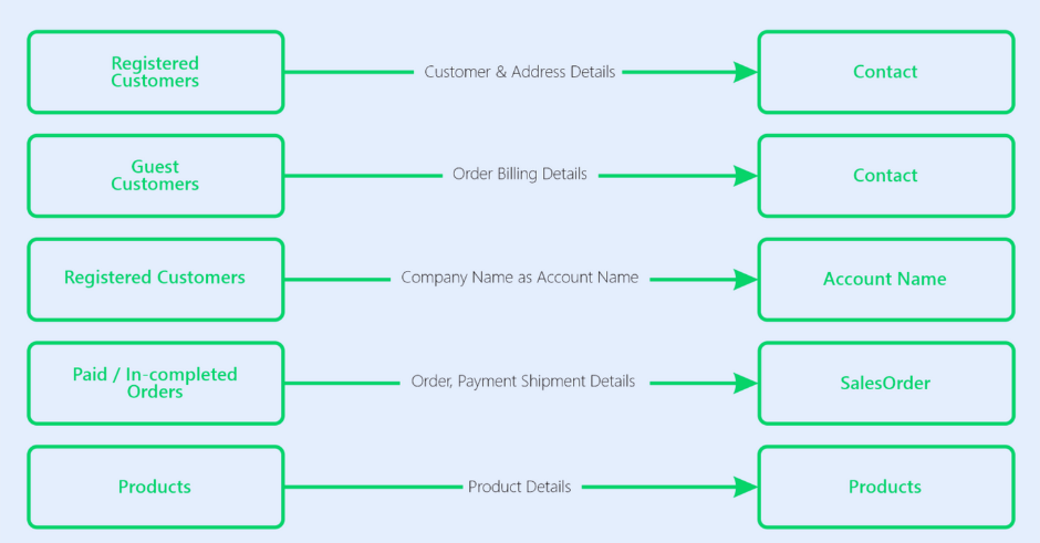 Shopify to Zoho CRM Extension Sync Process